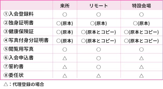 しまコ会員登録に必要なもの